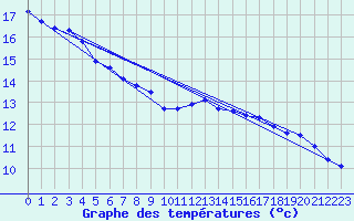 Courbe de tempratures pour Sierra de Alfabia