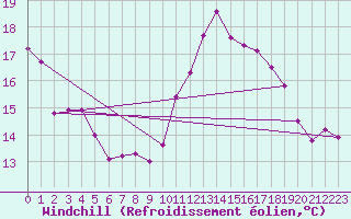 Courbe du refroidissement olien pour Biarritz (64)