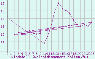Courbe du refroidissement olien pour Sierra de Alfabia