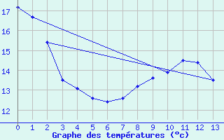 Courbe de tempratures pour Wien / City