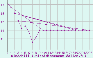 Courbe du refroidissement olien pour Turretot (76)