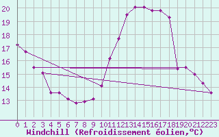 Courbe du refroidissement olien pour Le Havre - Octeville (76)