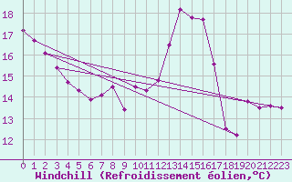Courbe du refroidissement olien pour Mcon (71)