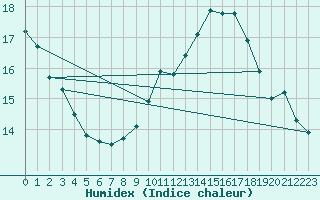 Courbe de l'humidex pour Ontinyent (Esp)