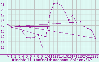 Courbe du refroidissement olien pour Gees