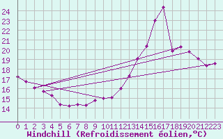 Courbe du refroidissement olien pour Bures-sur-Yvette (91)