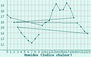 Courbe de l'humidex pour Narbonne-Ouest (11)