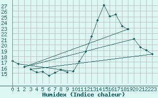 Courbe de l'humidex pour Trgueux (22)