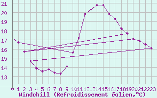 Courbe du refroidissement olien pour Saint-Sorlin-en-Valloire (26)