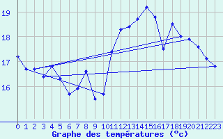 Courbe de tempratures pour Vias (34)