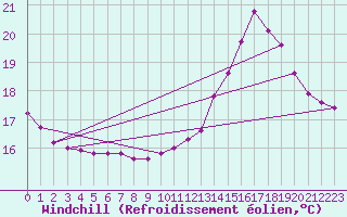 Courbe du refroidissement olien pour Sainte-Genevive-des-Bois (91)