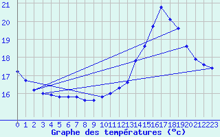 Courbe de tempratures pour Sainte-Genevive-des-Bois (91)