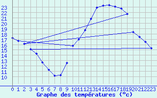 Courbe de tempratures pour Renwez (08)