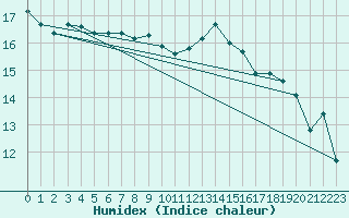 Courbe de l'humidex pour Dax (40)