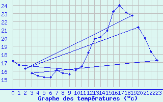 Courbe de tempratures pour Trgueux (22)