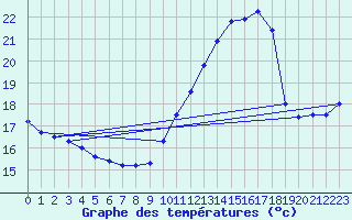 Courbe de tempratures pour Pointe de Chassiron (17)