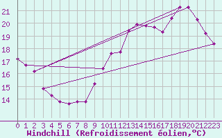 Courbe du refroidissement olien pour Saint-Clment-de-Rivire (34)