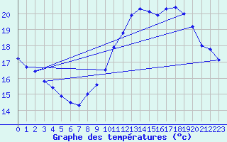 Courbe de tempratures pour Saint-Girons (09)