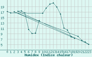Courbe de l'humidex pour Robbia