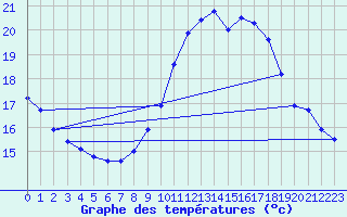 Courbe de tempratures pour Gera-Leumnitz