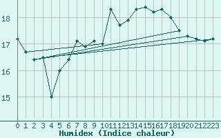 Courbe de l'humidex pour Heino Aws