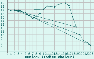 Courbe de l'humidex pour Mullingar