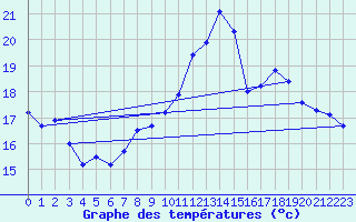 Courbe de tempratures pour Anglars St-Flix(12)