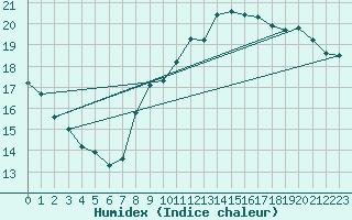 Courbe de l'humidex pour Gurande (44)