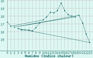 Courbe de l'humidex pour Lannion (22)