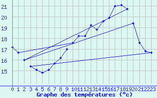 Courbe de tempratures pour Montroy (17)