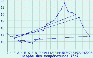 Courbe de tempratures pour Besanon (25)