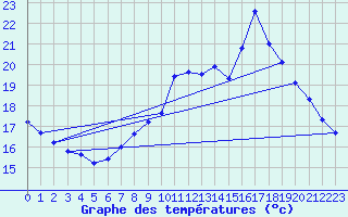 Courbe de tempratures pour Orlans (45)