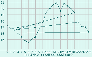 Courbe de l'humidex pour Leucate (11)