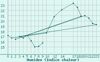 Courbe de l'humidex pour Malbosc (07)