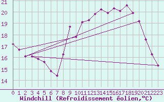 Courbe du refroidissement olien pour Saint-Philbert-sur-Risle (27)
