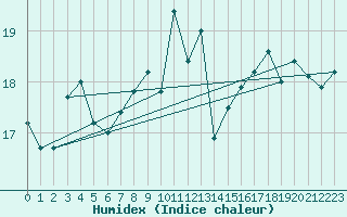 Courbe de l'humidex pour Dunkerque (59)