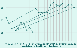 Courbe de l'humidex pour Reichenau / Rax