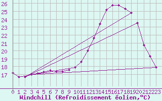 Courbe du refroidissement olien pour Srzin-de-la-Tour (38)