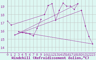 Courbe du refroidissement olien pour Ploumanac