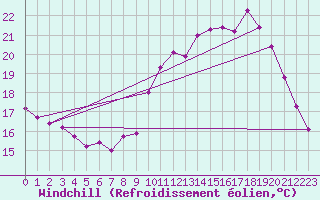 Courbe du refroidissement olien pour Saint-Jean-de-Vedas (34)