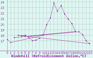 Courbe du refroidissement olien pour Brest (29)