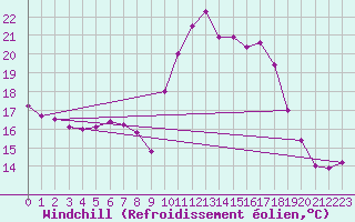 Courbe du refroidissement olien pour Perpignan (66)