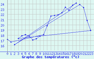 Courbe de tempratures pour Cerisiers (89)