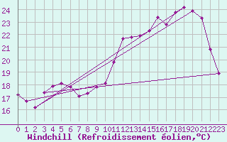 Courbe du refroidissement olien pour Cerisiers (89)