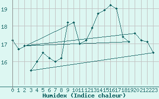 Courbe de l'humidex pour Brest (29)