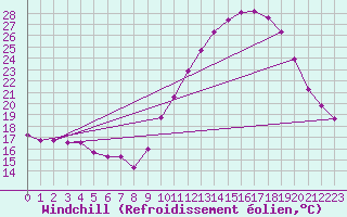 Courbe du refroidissement olien pour Quimper (29)