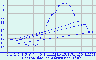 Courbe de tempratures pour Engins (38)