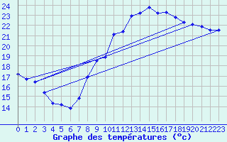 Courbe de tempratures pour Orschwiller (67)