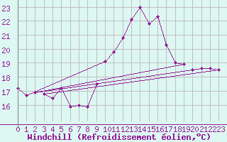 Courbe du refroidissement olien pour Cap Cpet (83)
