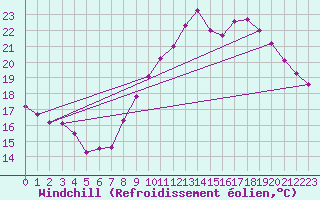 Courbe du refroidissement olien pour Laroque (34)